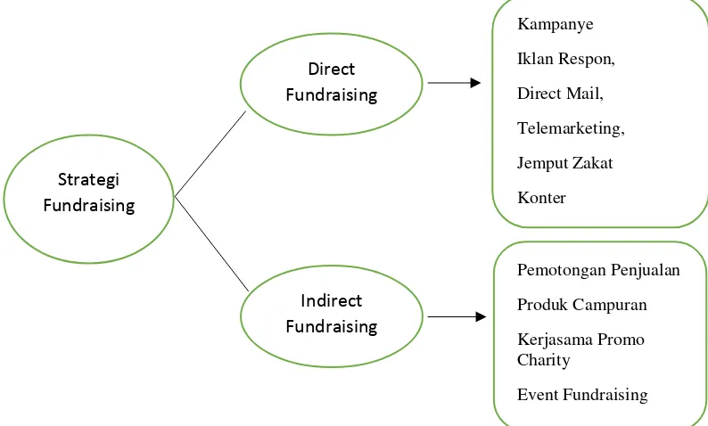 Gambar 4.1 Skema Strategi Fundraising Dompet Dhuafa Yogyakarta 