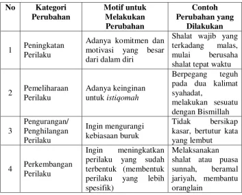 Tabel 4.1 Macam-macam Perubahan 