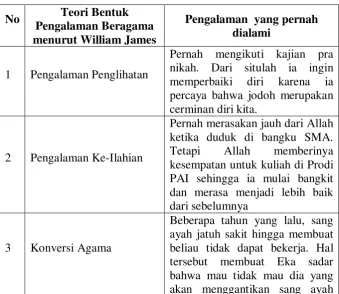 Tabel 4.2 