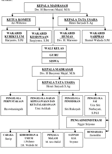 Bagan Struktur Organisasi MTs Negeri 10 SlemanGambar 4.1 99 