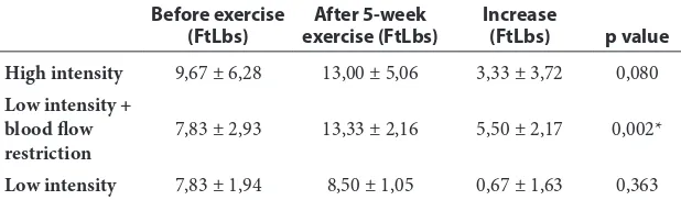 Table 7  The increase in the peak torque of flexion left elbow joint at 180º/s angular velocity after exercise program