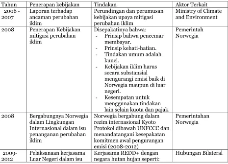 Tabel 2: Alur Diplomasi Lingkungan/Hijau Pemerintah Norwegia 
