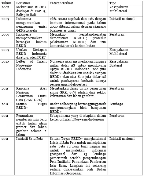 Tabel 1: pengembangan REDD+ di Indonesia 