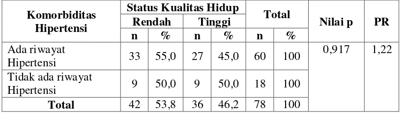 Tabel 5.16 Hubungan antara Komorbiditas Hipertensi dengan Status Kualitas Hidup Pasien Pasca Stroke Iskemik di Poli Saraf RSU Haji Surabaya Tahun 2018 