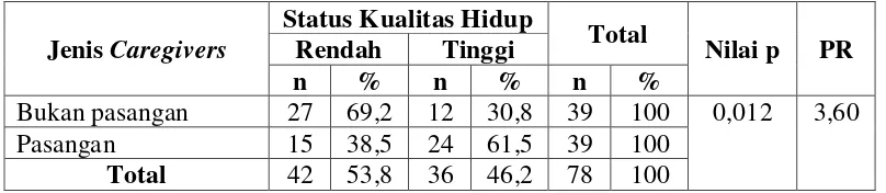 Tabel 5.17 Hubungan antara Jenis Caregivers dengan Status Kualitas Hidup Pasien Pasca Stroke Iskemik di Poli Saraf RSU Haji Surabaya Tahun 2018 