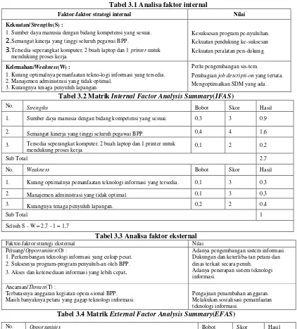 Tabel 3.1 Analisa faktor internal 