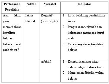 Tabel 3.1 kisi-kisi Pertanyaan Penelitian 