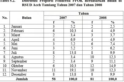 Tabel 5.2.  