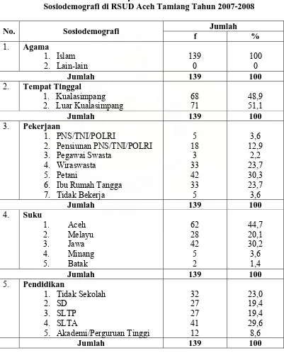 Tabel 5.4. Sosiodemografi di RSUD Aceh Tamiang Tahun 2007-2008 