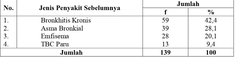 Tabel 5.5. Distribusi Proporsi Penderita PPOK Berdasarkan Jenis Penyakit Sebelumnya di RSUD Aceh Tamiang Tahun 2007-2008  