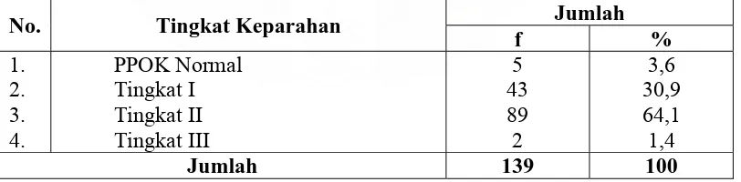 Tabel 5.6.  Distribusi Proporsi Penderita PPOK Berdasarkan Jenis Komplikasi di RSUD Aceh Tamiang Tahun 2007-2008  