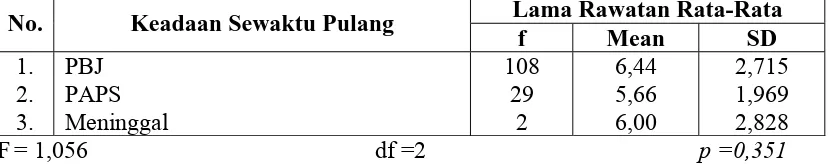 Tabel 5.23. Lama Rawatan Rata-Rata Penderita PPOK Berdasarkan Keadaan Sewaktu Pulang di RSUD Aceh Tamiang Tahun 2007-2008 