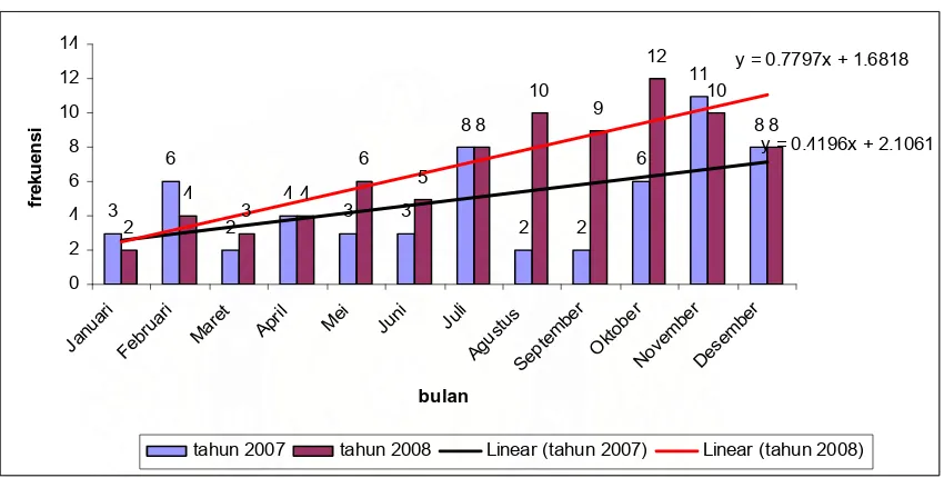 Gambar 6.1. Diagram Batang Penderita PPOK Berdasarkan Waktu di RSUD Aceh Tamiang Tahun 2007 dan tahun 2008 