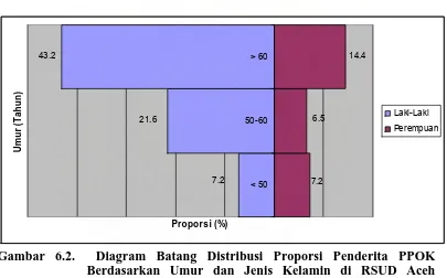 Gambar 6.2.  Diagram Batang Distribusi Proporsi Penderita PPOK Berdasarkan Umur dan Jenis Kelamin di RSUD Aceh 