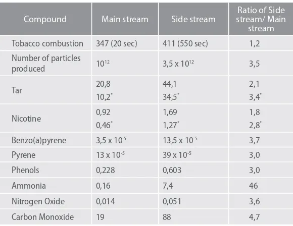 Table 3.2. Comparison of the substances in the main stream and side stream smokes.