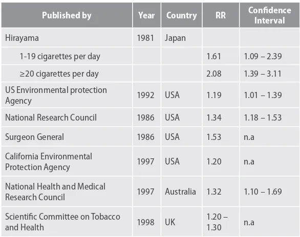 Table 3.3. Results of the study on the correlation between exposure to cigarette smoke and lung cancer
