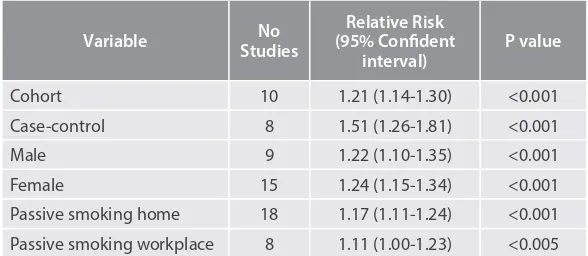 Table 4.1. Relative Risks of CHD by Types of Studies, Gender,  