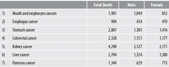 Table 5.2 shows the total number of cases with 33 diseases attributed to tobacco use in 2015, that is about 1,997,385; with names of diseases, ICD Code Number, Population Attributable Risk due to Tobacco and Cost of hospitalization per episode per case.