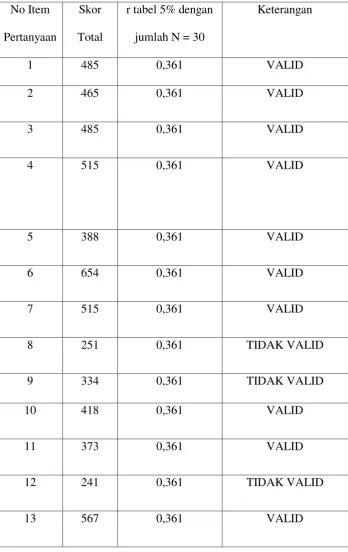 Tabel 4.2 Try Out Uji Validitas 