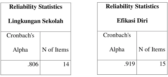 Tabel 4.3 Uji Reliability 