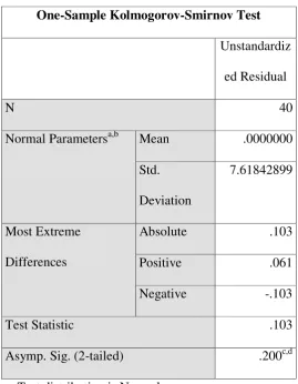 Tabel 4.4 Hasil Uji Normalitas 