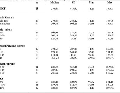 Tabel 3. VEGF berdasarkan pemeriksaan ELISA, pada pasien psoriasis vulgaris                 di RSUP