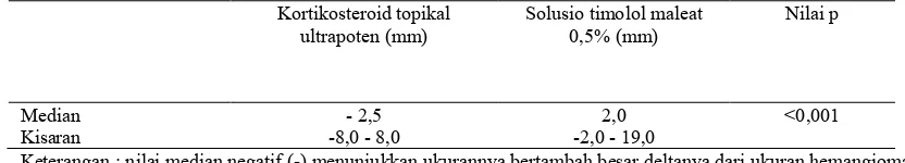 Tabel 2.– Desember 2014 (n=59)  pada subjek penelitian di                RSUP dr. Sardjito periode Januari 2009  Perbandingan selisih ukuran aksis terpanjang HI setelah terapi selama 6 bulan   