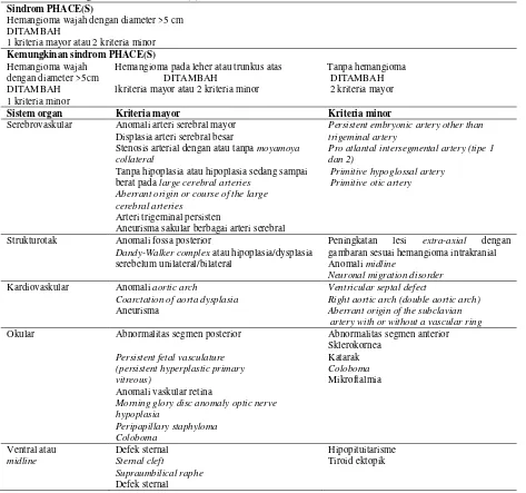 Tabel 1.Kriteria diagnostik sindrom PHACE(S)1-3 
