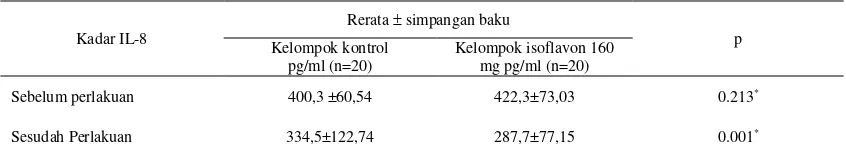 Tabel 3. Kadar IL-8 sebelum dan sesudah perlakuan menurut kelompok kontrol dan isoflavon 160 mg pada pasien AV perempuan  