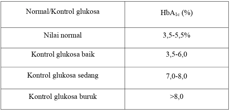 Tabel 2.2 Kadar glikat hemoglobin pada penderita DM 
