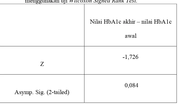 Tabel 4.5 Analisis nilai HbA1c pada penderita DM dengan konseling menggunakan uji Wilcoxon Signed Rank Test