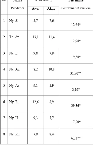 Tabel 4.6 Persentase nilai HbA1c pada penderita DM tanpa konseling 