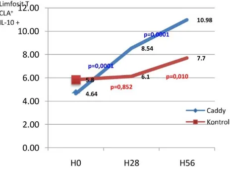 Gambar 3. Rerata ekspresi IL-10 limfosit T CLA+ darah tepi pada awal penelitian IL-10(1), setelah 4 minggu IL-10(2), dan 8  inggu 