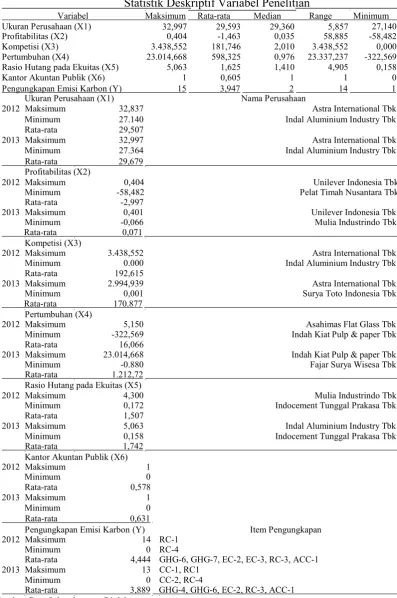 Tabel 5.2                                          Statistik Deskriptif Variabel Penelitian               