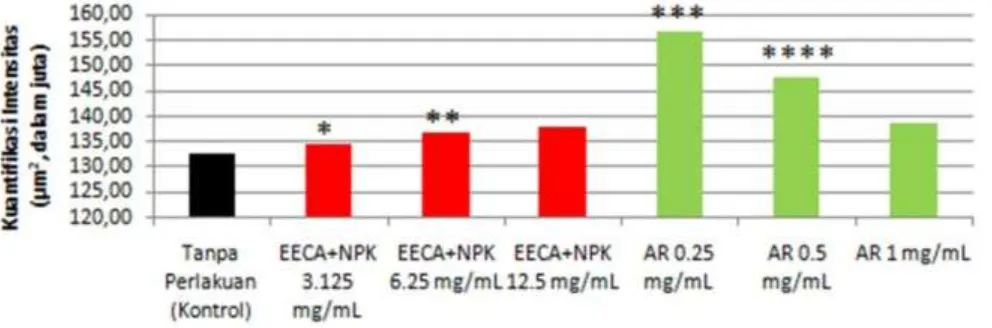Gambar 5. Keratinosit yang mengekspresikan protein AQP3 (coklat) setelah 24 jam dipajankan oleh EECA+NPK pada  konsentrasi (a) tanpa pajanan; (b) 3.125 mg/mL; (c) 6.25 mg/mL; dan (d) 12.5 mg/mL, Divisualisasi dengan perbesaran 400x