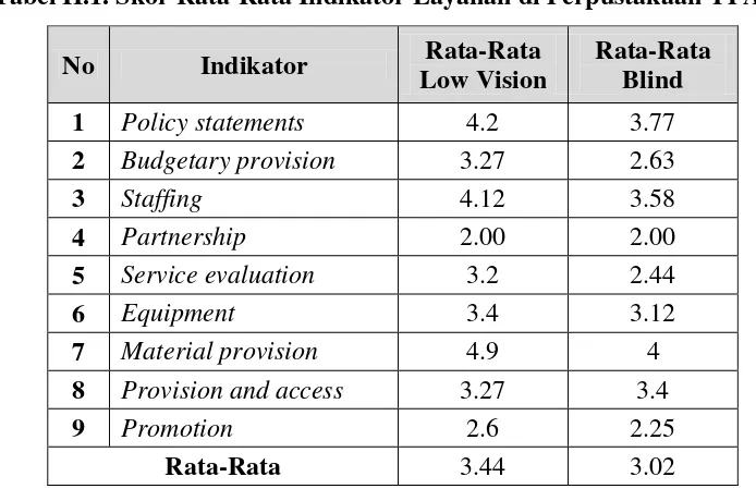 Tabel II.1. Skor Rata-Rata Indikator Layanan di Perpustakaan YPAB 