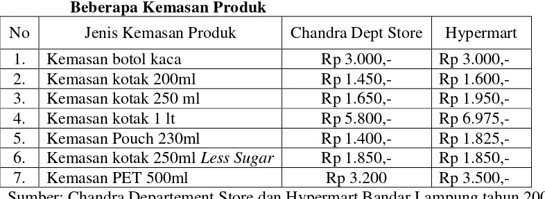 Tabel 3. Harga Pada Konsumen Akhir Produk Teh Botol Sosro dalam 