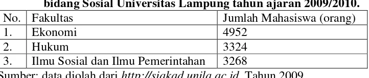 Tabel 4. Jumlah Mahasiswa Terdaftar Aktif pada beberapa Fakultas di bidang Sosial Universitas Lampung tahun ajaran 2009/2010