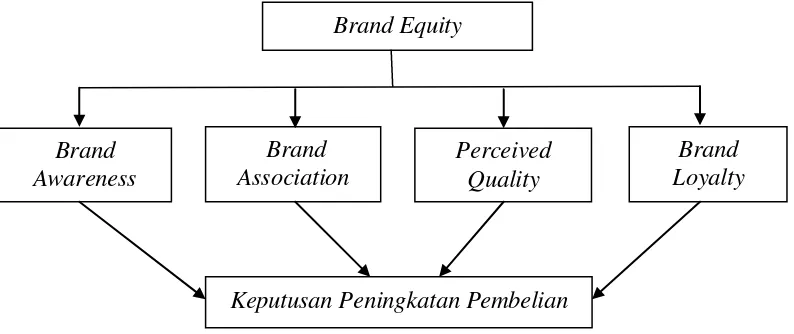 Gambar 3.   Kerangka Pemikiran Pengaruh Brand Equity terhadap Keputusan   Penbelian Teh Botol Sosro