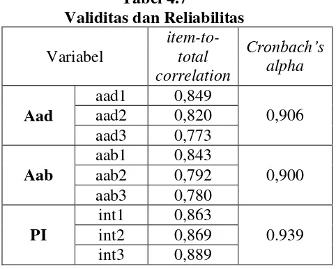 Tabel 4.7 Validitas dan Reliabilitas 