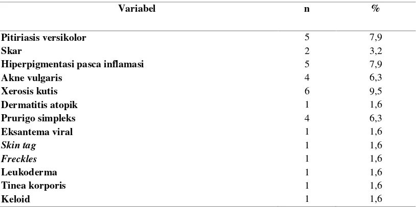 Tabel 3 Prevalensi kelainan kulit dapatan siswa SDLB Pembina Yogyakarta (n=63)   