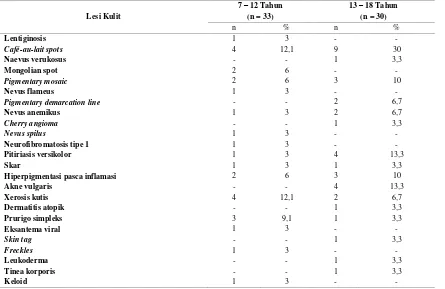 Tabel 5 Prevalensi kelainan kulit berdasar umur siswa SDLB Pembina Yogyakarta (n=63)  7 