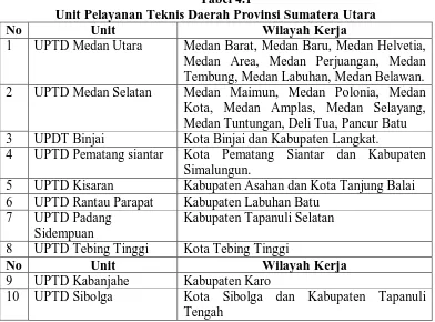 Tabel 4.1 Unit Pelayanan Teknis Daerah Provinsi Sumatera Utara 