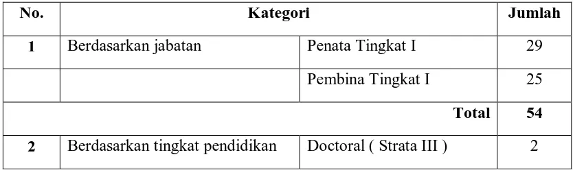Tabel 4.2 Komposisi SDM di Dinas Pendapatan Sumatera Utara 