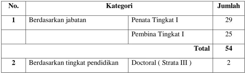 Tabel 4.2 Komposisi SDM di Dinas Pendapatan Sumatera Utara 