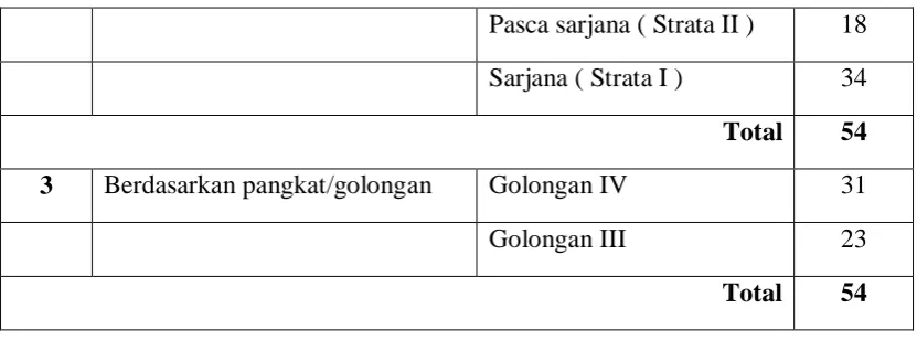 Tabel 4.3    Distribusi Responden Berdasarkan Usia 