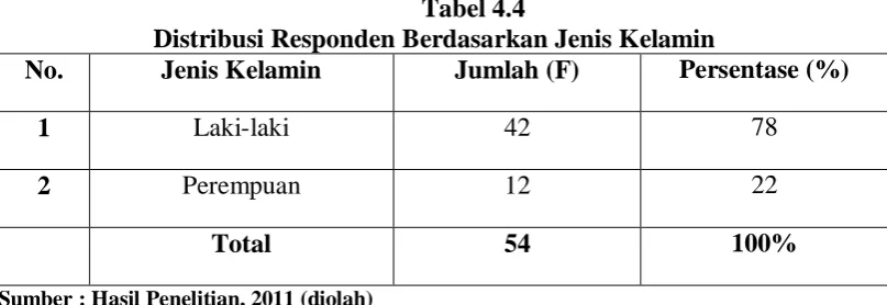 Tabel 4.6 Distribusi Responden Lama Bekerja 