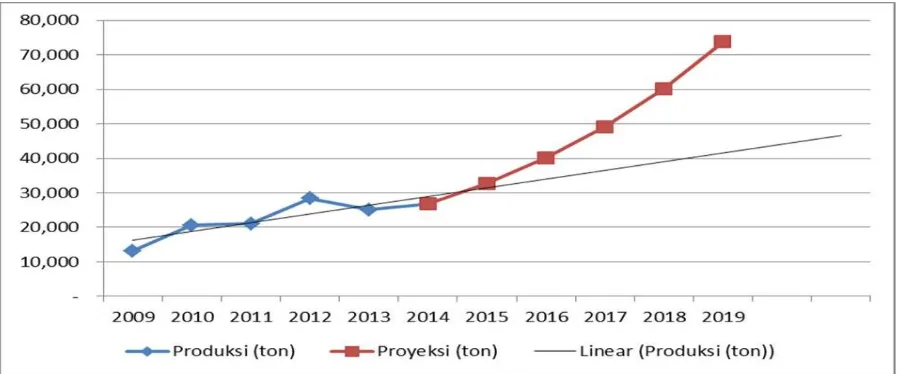 Grafik 3.1 Target Pendapatan Laut Indonesia 2010-2019 