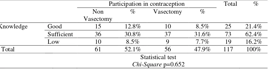 Table 1 The correlation of knowledge and vasectomy selection using a Chi-Square Test  