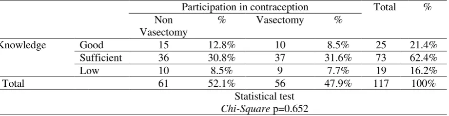 Table 1 The correlation of knowledge and vasectomy selection using a Chi-Square Test  